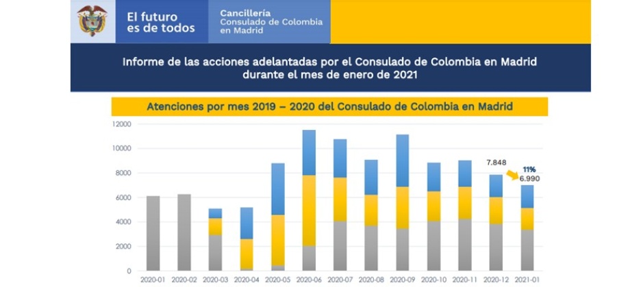 Informe de las acciones adelantadas por el Consulado de Colombia en Madrid durante el mes de enero 